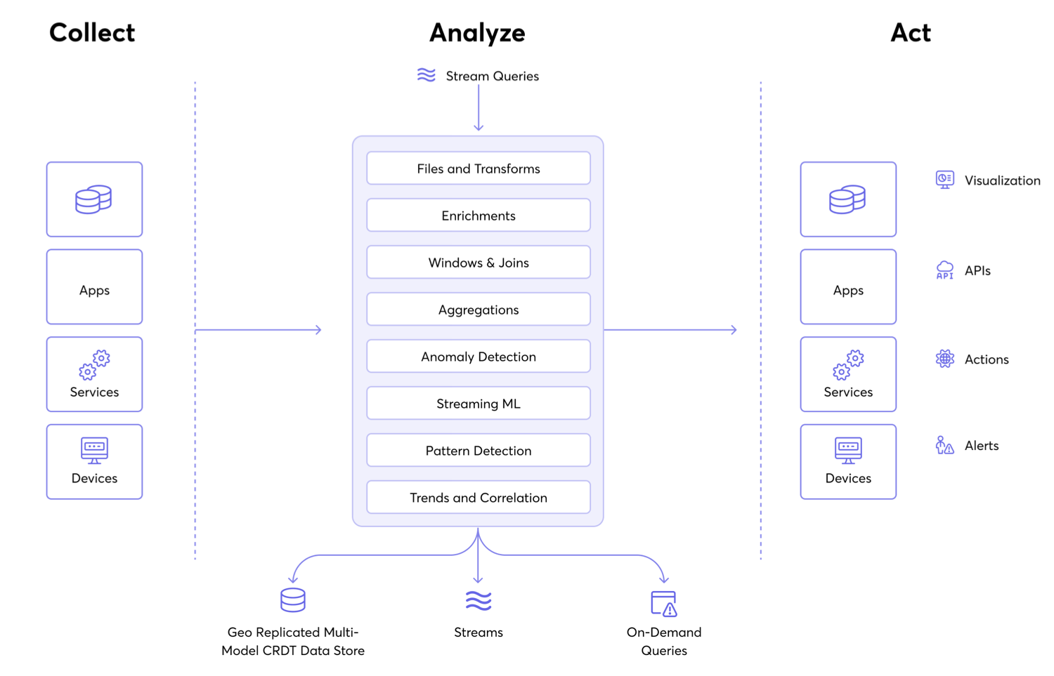 Stream Processing Architecture