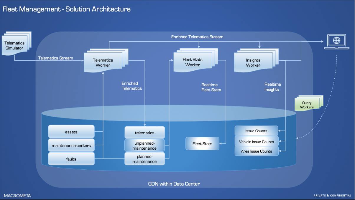 Fleet Management Architecture