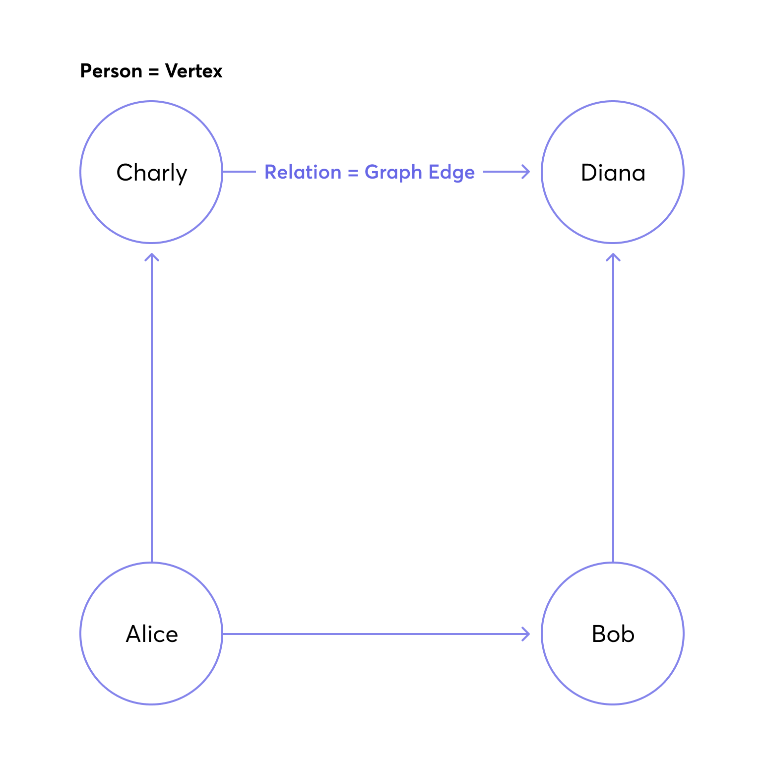 Social Example Graph